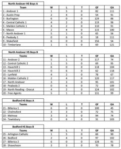 HGR HS Boys Week 6 Standings