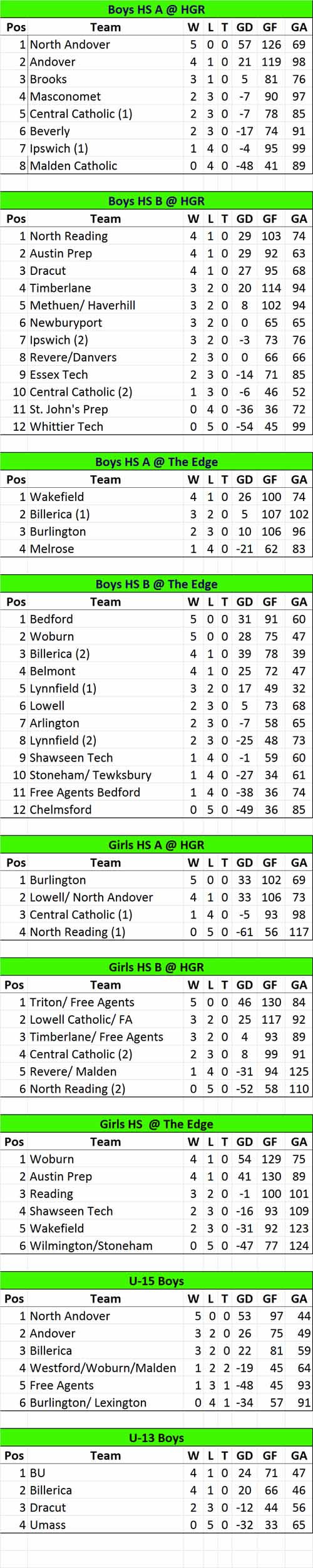 Isl Lacrosse Standings