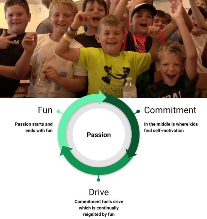 Passion - Fun, Commitment and Drive